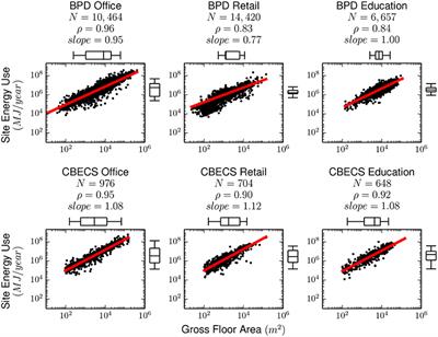 Exploratory Analysis of Energy Use Across Building Types and Geographic Regions in the United States